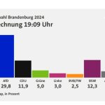 Nieznaczna wygrana SPD nad AfD w wyborach do parlamentu Brandenburgii