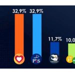 Najnowszy sondaż: Prawo i Sprawiedliwość zdobyłoby najwięcej mandatów do Sejmu!