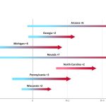312?! Trump idzie po „siedmiu wahających się”