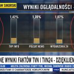 TVN24 ma problemy z matematyką. Mylą 2 z 5. Dyskalkulia?