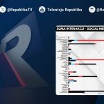Telewizja Republika dominuje w polskich mediach społecznościowych