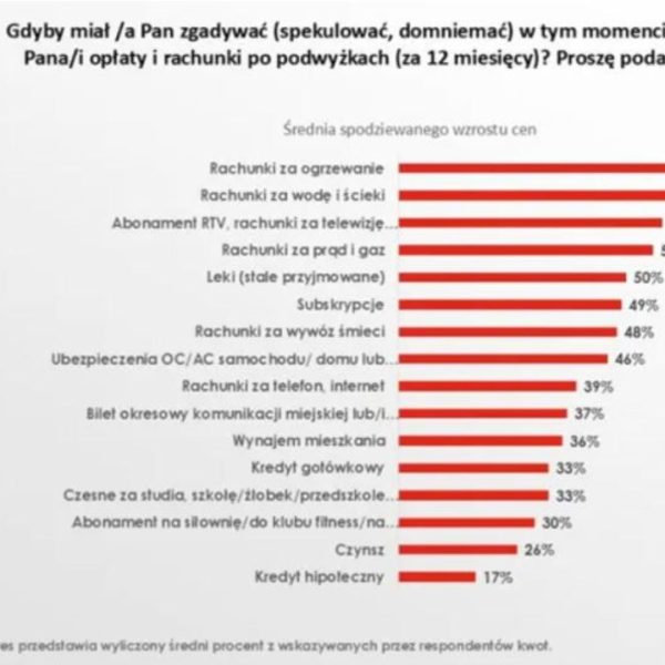 W 2025 roku Polacy&hellip;
