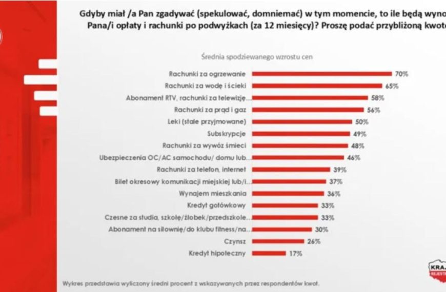 W 2025 roku Polacy spodziewają się gigantycznego wzrostu rachunków: samego ogrzewania o… 70 procent