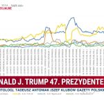 Sukces Republiki! Wieczór wyborczy w USA najlepiej oglądany właśnie u NAS!