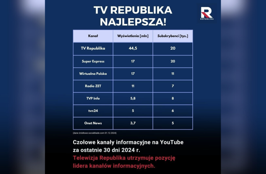 Republika numerem 1 na platformie YouTube. Dziękujemy!